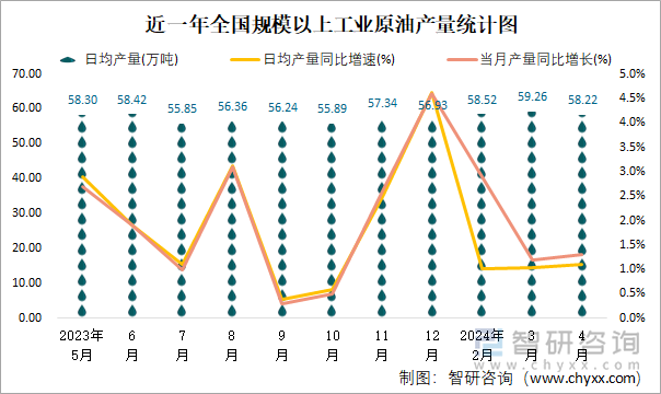 近一年全国规模以上工业原油产量统计图