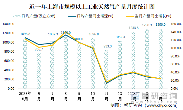 近一年上海市规模以上工业天然气产量月度统计图