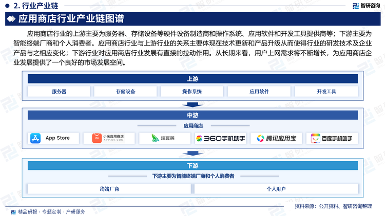 应用商店行业与上游行业的关系主要体现在技术更新和产品升级从而使得行业的研发技术及企业产品与之相应变化；下游行业对应用商店行业发展有直接的拉动作用。从长期来看，用户上网需求将不断增长，为应用商店企业发展提供了一个良好的市场发展空间。