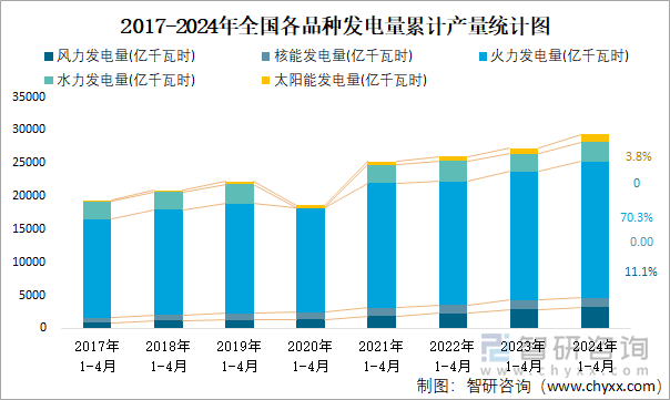 2017-2024年全国各品种发电量累计产量统计图