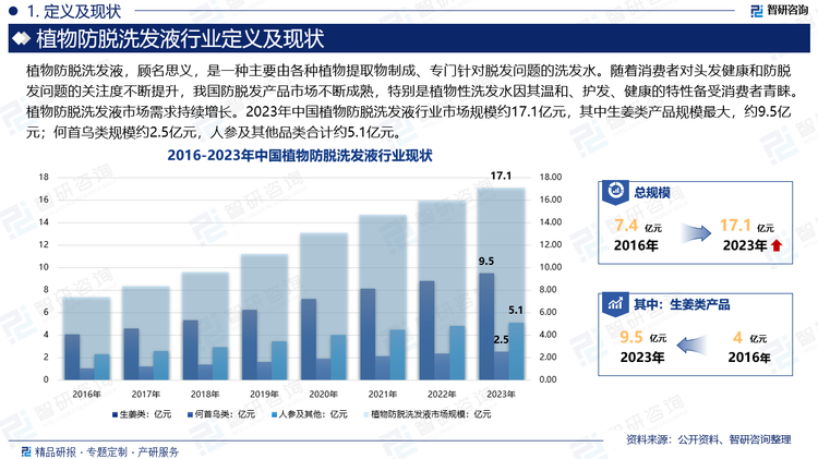 消费者对头发健康和防脱发问题的关注度不断提升。上世纪八十年代，“章光 101”推向市场就已在市场中掀起了一轮生发的热潮，不过当时很多公司并没有意识到该市场的巨大潜力。直至上世纪末，防脱洗发产品开始在市场中赢得一定的关注，近十年来，我国防脱发产品市场不断成熟，特别是植物性洗发水因其温和、护发、健康的特性备受消费者青睐。植物防脱洗发液市场需求持续增长。2023年中国植物防脱洗发液行业市场规模约17.1亿元，其中生姜类产品规模最大，约9.5亿元；何首乌类规模约2.5亿元，人参及其他品类合计约5.1亿元。