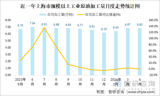 近一年上海市规模以上工业原油加工量月度走势统计图