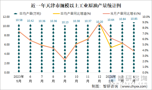 近一年天津市规模以上工业原油产量统计图