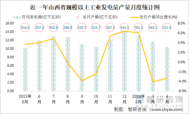 近一年山西省规模以上工业发电量产量月度统计图