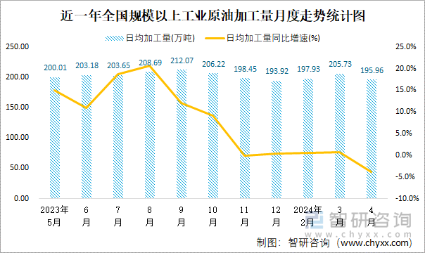 近一年全国规模以上工业原油加工量月度走势统计图