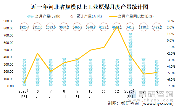 近一年河北省规模以上工业原煤月度产量统计图