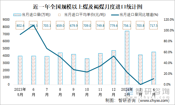 近一年全国规模以上煤及褐煤月度进口统计图