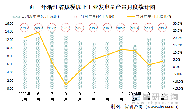 近一年浙江省规模以上工业发电量产量月度统计图