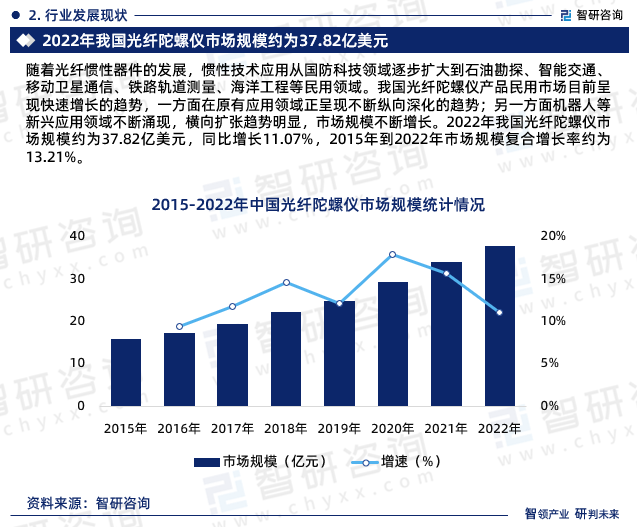 随着光纤惯性器件的发展，惯性技术应用从国防科技领域逐步扩大到石油勘探、智能交通、移动卫星通信、铁路轨道测量、海洋工程等民用领域。我国光纤陀螺仪产品民用市场目前呈现快速增长的趋势，一方面在原有应用领域正呈现不断纵向深化的趋势；另一方面机器人等新兴应用领域不断涌现，横向扩张趋势明显，市场规模不断增长。2022年我国光纤陀螺仪市场规模约为37.82亿美元，同比增长11.07%，2015年到2022年市场规模复合增长率约为13.21%。