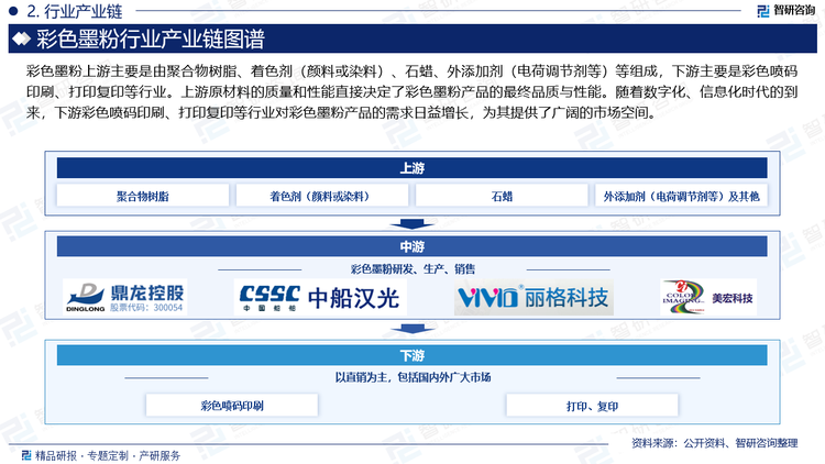 彩色墨粉上游主要是由聚合物树脂、着色剂（颜料或染料）、石蜡、外添加剂（电荷调节剂等）等组成，下游主要是彩色喷码印刷、打印复印等行业。上游原材料的质量和性能直接决定了彩色墨粉产品的最终品质与性能。随着数字化、信息化时代的到来，下游彩色喷码印刷、打印复印等行业对彩色墨粉产品的需求日益增长，为其提供了广阔的市场空间。整体上我国彩色墨粉行业产业链上下游协同发展，上游供应商不断提升原材料质量与性能，推动产品升级换代；下游应用行业则通过技术创新和市场拓展，促进彩色墨粉产品的多样化与个性化。