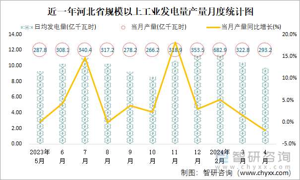 近一年河北省规模以上工业发电量产量月度统计图