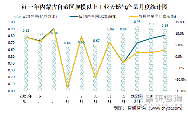 近一年内蒙古自治区规模以上工业天然气产量月度统计图