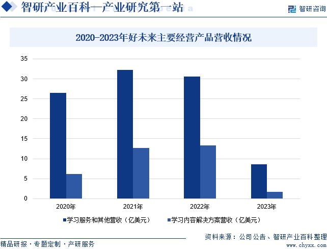 2020-2023年好未来主要经营产品营收情况