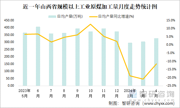 近一年山西省规模以上工业原煤加工量月度走势统计图