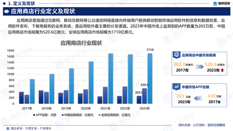 根据工信部统计数据，2017-2018年，我国市场上监测到的APP数量超过400万款，不过随着审核严格，有关部门也加强合规性的监管力度，每年均对涉嫌违规的APP下架整治，在架APP数量呈现减少的趋势。截至2022年底，我国市场上监测到的APP数量为258.0万款，到2023年底，我国市场上监测到的APP数量在265万款左右。