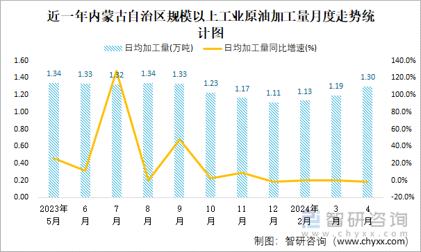 近一年内蒙古自治区规模以上工业原油加工量月度走势统计图