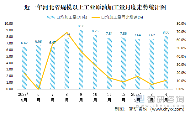 近一年河北省规模以上工业原油加工量月度走势统计图