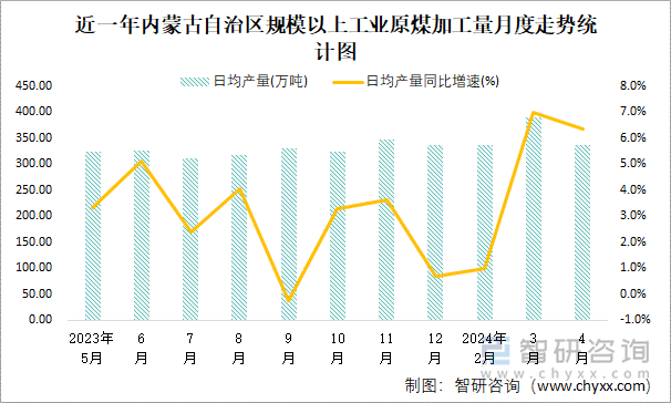 近一年内蒙古自治区规模以上工业原煤加工量月度走势统计图