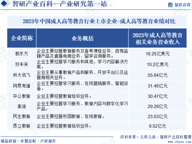 2023年中国成人高等教育行业上市企业-成人高等教育业绩对比