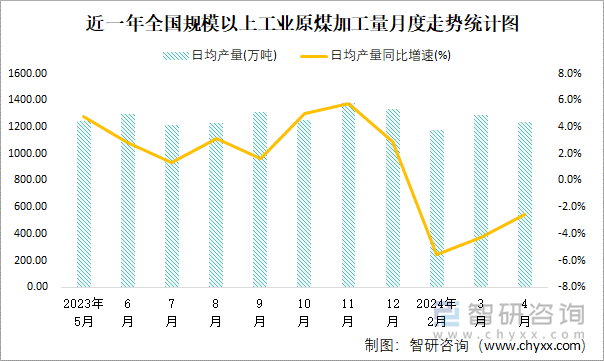 近一年全国规模以上工业原煤加工量月度走势统计图