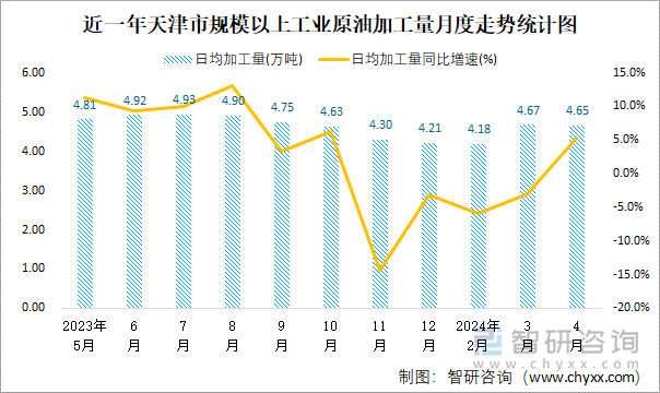 近一年天津市规模以上工业原油加工量月度走势统计图