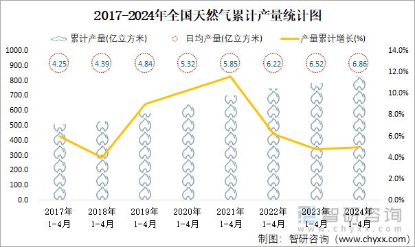 2017-2024年全国天然气累计产量统计图