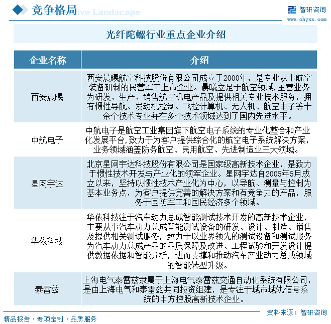 目前国内主要的光纤陀螺仪提供商有西安晨曦航空科技股份有限公司、中航航空电子系统股份有限公司、北京星网宇达科技股份有限公司、上海华依科技集团股份有限公司、上海电气泰雷兹隶属于上海电气泰雷兹交通自动化系统有限公司等，为行业提供差异性系统满足市面所需的不同要求。