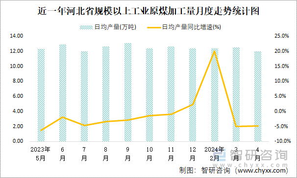 近一年河北省规模以上工业原煤加工量月度走势统计图