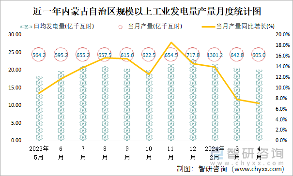 近一年内蒙古自治区规模以上工业发电量产量月度统计图