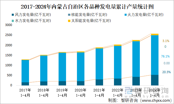 2017-2024年内蒙古自治区各品种发电量累计产量统计图