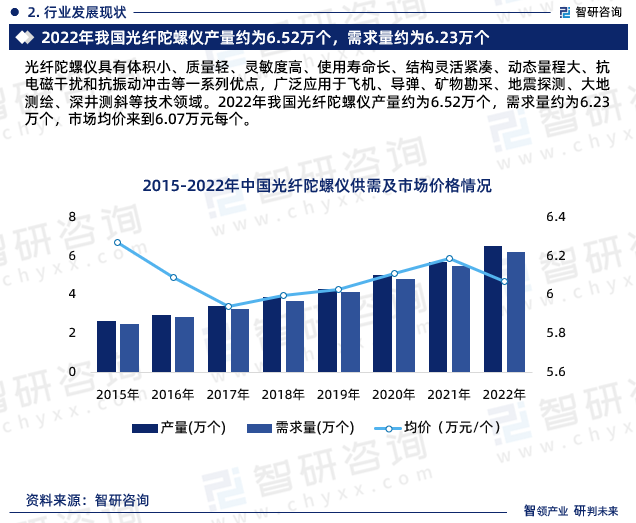 光纤陀螺仪具有体积小、质量轻、灵敏度高、使用寿命长、结构灵活紧凑、动态量程大、抗电磁干扰和抗振动冲击等一系列优点，广泛应用于飞机、导弹、矿物勘采、地震探测、大地测绘、深井测斜等技术领域。2022年我国光纤陀螺仪产量约为6.52万个，需求量约为6.23万个，市场均价来到6.07万元每个。