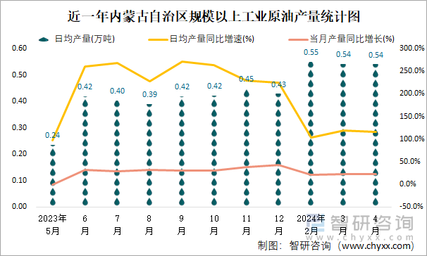 近一年内蒙古自治区规模以上工业原油产量统计图