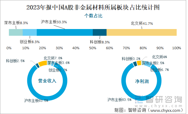 2023年报中国A股非金属材料所属板块占比统计图