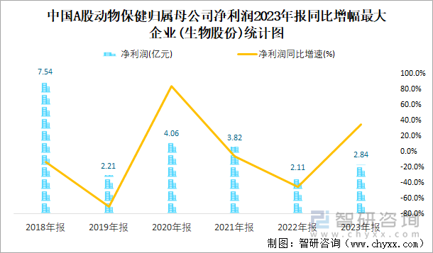 中国A股动物保健归属母公司净利润2023年报同比增幅最大企业(生物股份)统计图