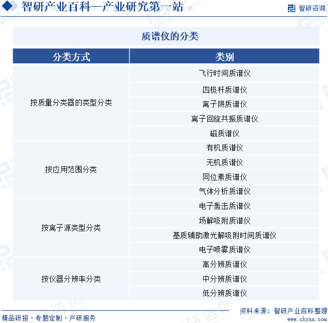 质谱仪的分类