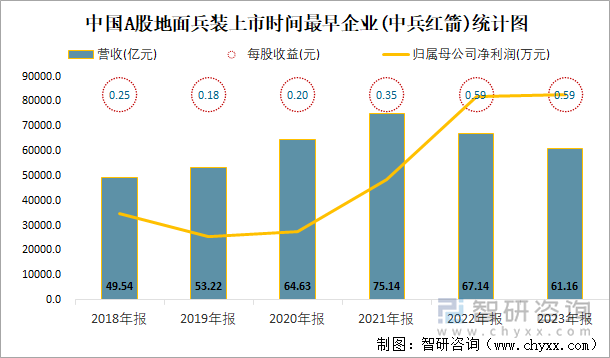 中国A股地面兵装上市时间最早企业(中兵红箭)统计图