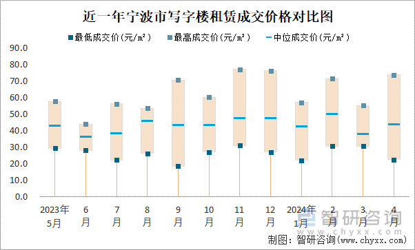 近一年宁波市写字楼租赁成交价格对比图