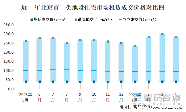 近一年北京市二类地段住宅市场租赁成交价格对比图