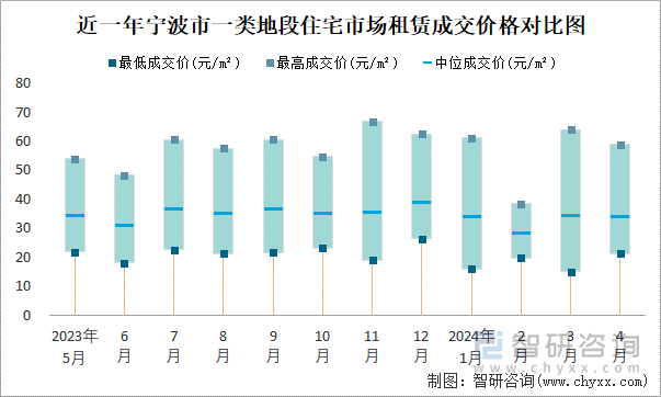 近一年宁波市一类地段住宅市场租赁成交价格对比图