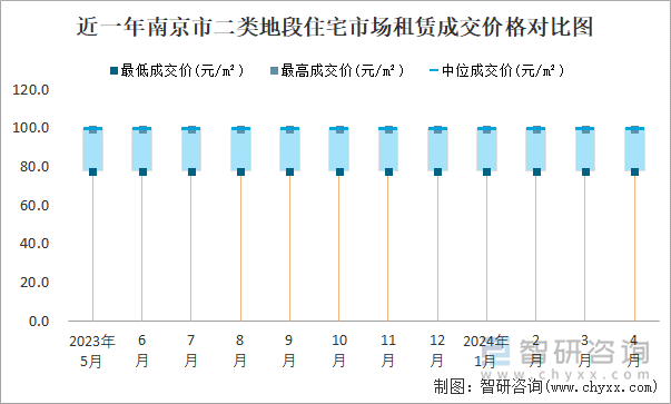 近一年南京市二类地段住宅市场租赁成交价格对比图