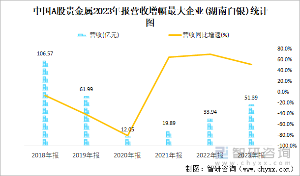 中国A股贵金属2023年报营收增幅最大企业(湖南白银)统计图