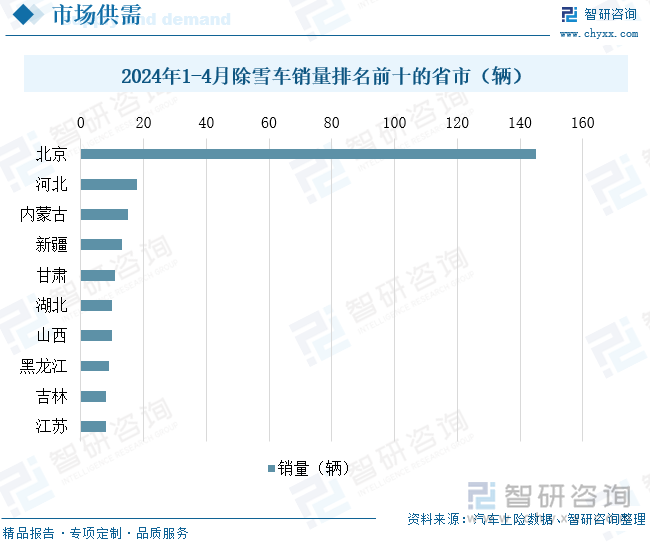 2024年1-4月除雪车销量排名前十的省市（辆）