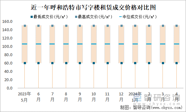 近一年呼和浩特市写字楼租赁成交价格对比图