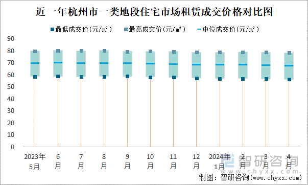 近一年杭州市一类地段住宅市场租赁成交价格对比图