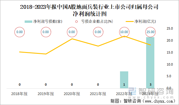 2018-2023年报中国A股地面兵装行业上市公司归属母公司净利润统计图