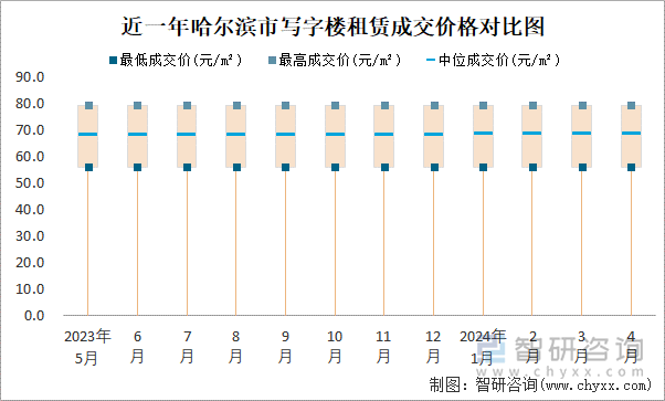 近一年哈尔滨市写字楼租赁成交价格对比图