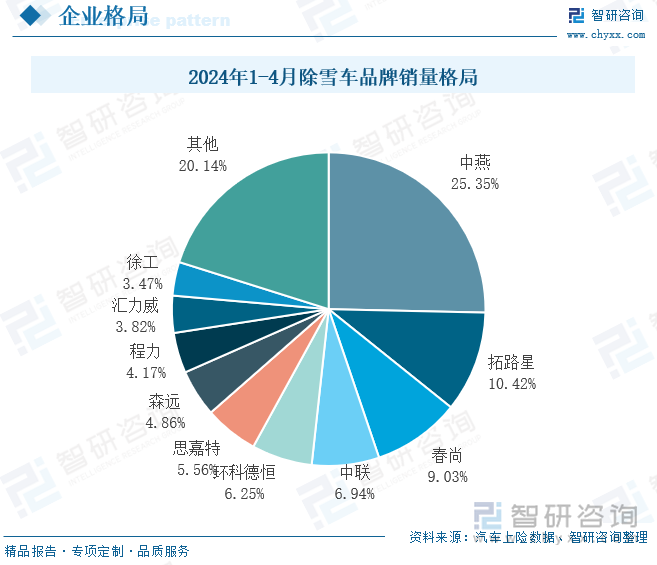 2024年1-4月除雪车品牌销量格局