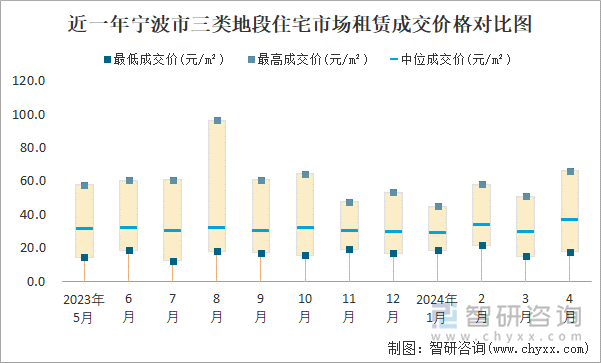 近一年宁波市三类地段住宅市场租赁成交价格对比图