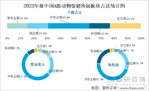 2023年报中国A股动物保健所属板块占比统计图