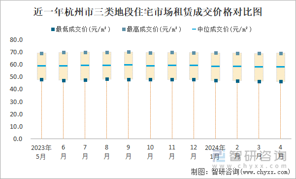 近一年杭州市三类地段住宅市场租赁成交价格对比图